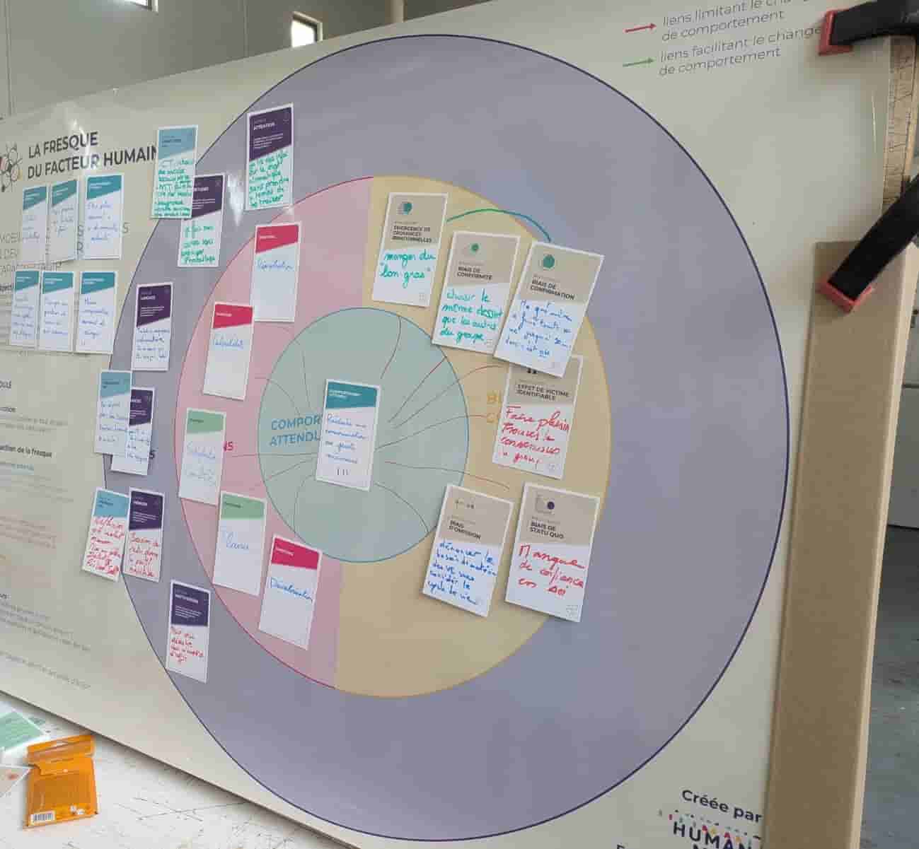 Fresque du Facteur Humain complétée avec des cartes et des annotations de participants.