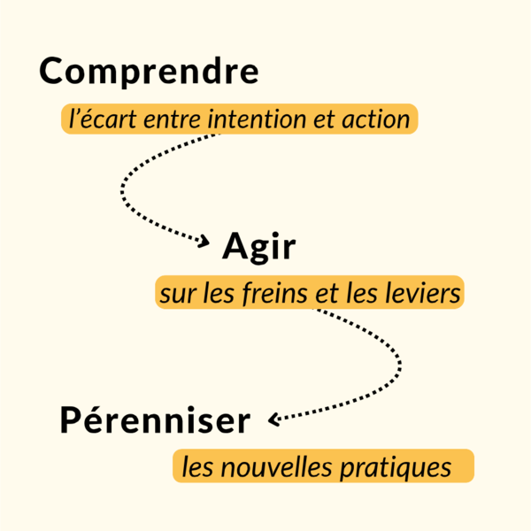 Schéma de l’approche ACTITUD : comprendre, agir puis pérenniser les nouvelles pratiques.